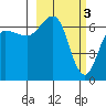 Perryville tide chart for Friday, March 3, 2023