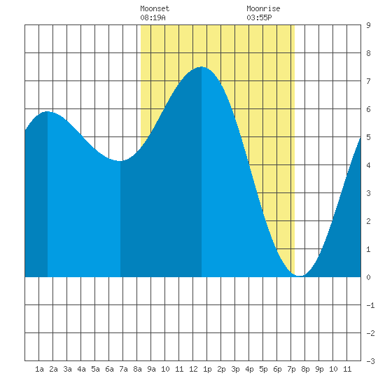 Perryville tide chart for Saturday, March 4, 2023