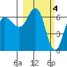 Perryville tide chart for Saturday, March 4, 2023