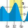Perryville tide chart for Sunday, March 5, 2023