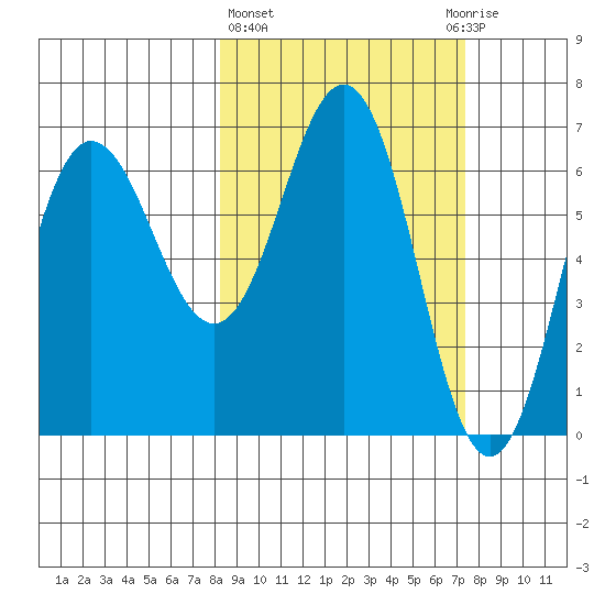 Perryville tide chart for Monday, March 6, 2023