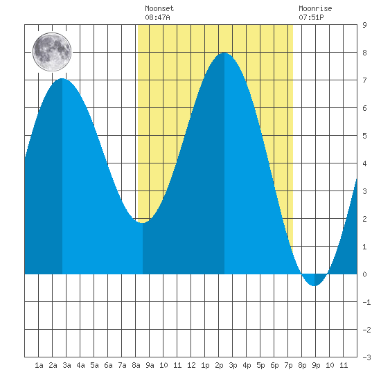 Perryville tide chart for Tuesday, March 7, 2023
