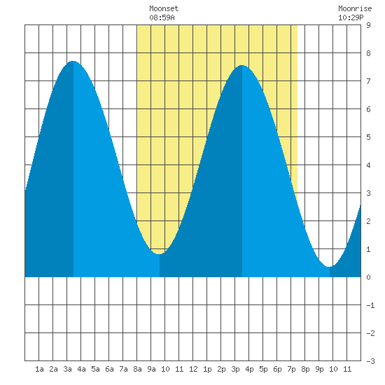 Perryville tide chart for Thursday, March 9, 2023