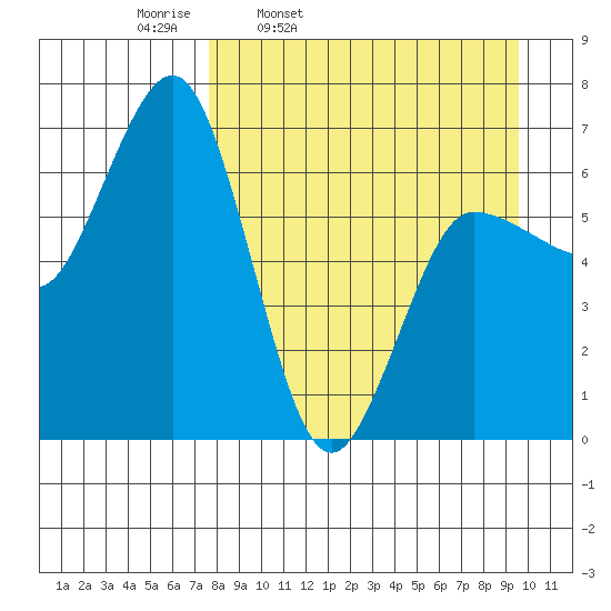 Perryville tide chart for Tuesday, April 11, 2023