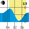 Perryville tide chart for Thursday, April 13, 2023