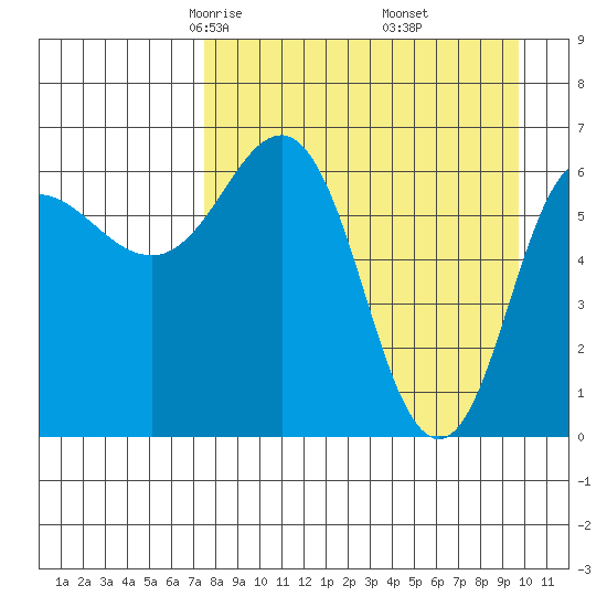Perryville tide chart for Saturday, April 15, 2023