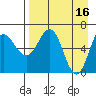Perryville tide chart for Sunday, April 16, 2023