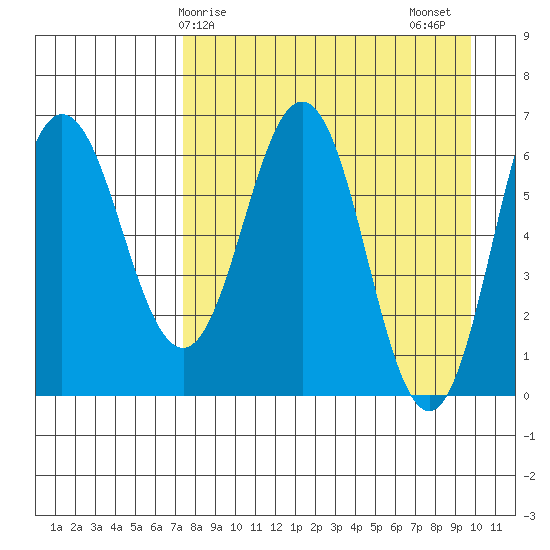 Perryville tide chart for Monday, April 17, 2023