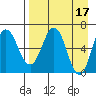 Perryville tide chart for Monday, April 17, 2023