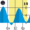 Perryville tide chart for Wednesday, April 19, 2023