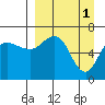 Perryville tide chart for Saturday, April 1, 2023