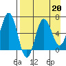 Perryville tide chart for Thursday, April 20, 2023