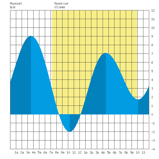 Perryville tide chart for Friday, April 21, 2023