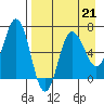 Perryville tide chart for Friday, April 21, 2023