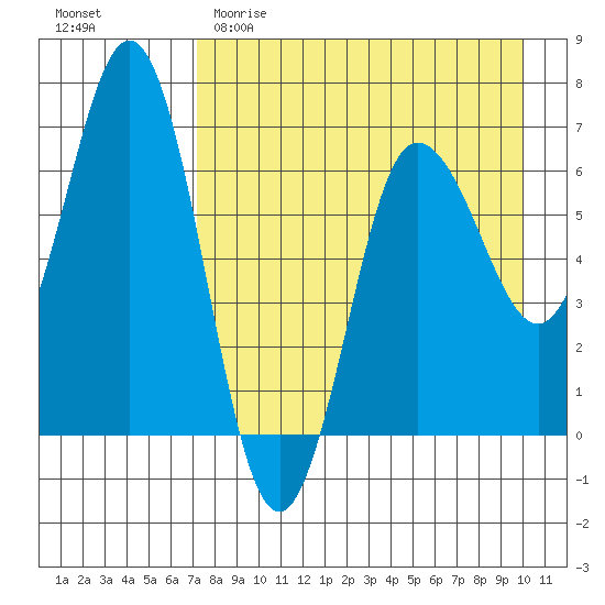 Perryville tide chart for Saturday, April 22, 2023