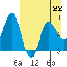 Perryville tide chart for Saturday, April 22, 2023