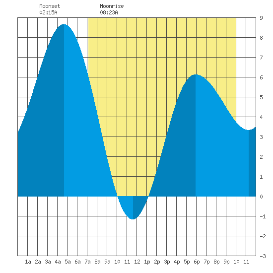 Perryville tide chart for Sunday, April 23, 2023