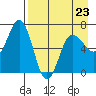 Perryville tide chart for Sunday, April 23, 2023