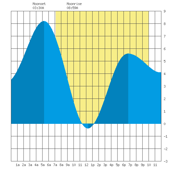 Perryville tide chart for Monday, April 24, 2023