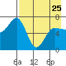 Perryville tide chart for Tuesday, April 25, 2023