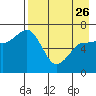 Perryville tide chart for Wednesday, April 26, 2023