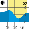 Perryville tide chart for Thursday, April 27, 2023