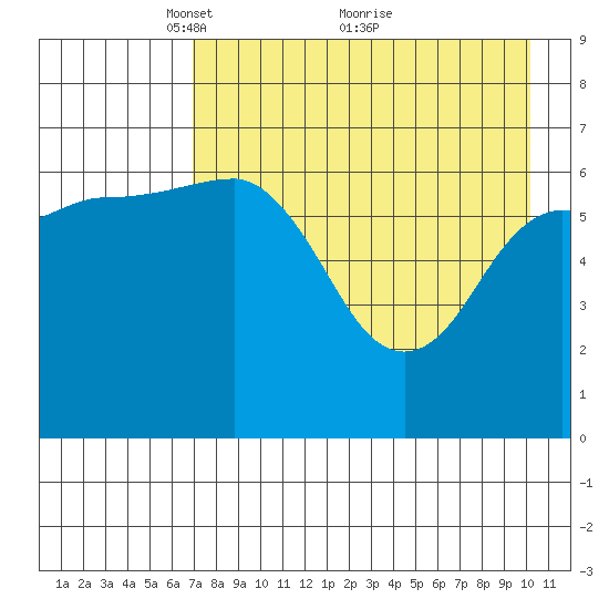 Perryville tide chart for Friday, April 28, 2023