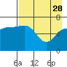 Perryville tide chart for Friday, April 28, 2023