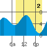 Perryville tide chart for Sunday, April 2, 2023