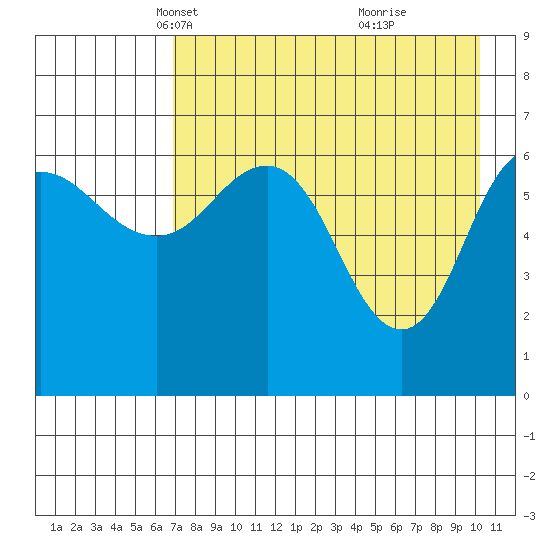 Perryville tide chart for Sunday, April 30, 2023