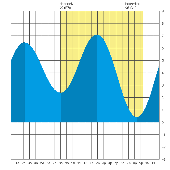 Perryville tide chart for Monday, April 3, 2023