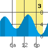 Perryville tide chart for Monday, April 3, 2023