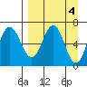 Perryville tide chart for Tuesday, April 4, 2023