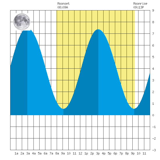 Perryville tide chart for Wednesday, April 5, 2023