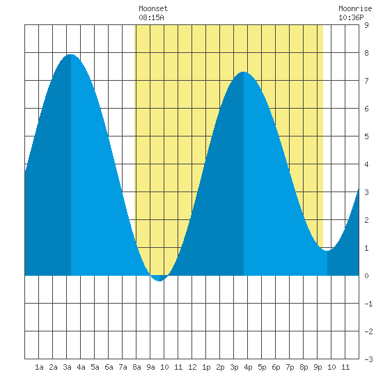 Perryville tide chart for Thursday, April 6, 2023