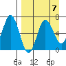 Perryville tide chart for Friday, April 7, 2023