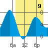 Perryville tide chart for Sunday, April 9, 2023