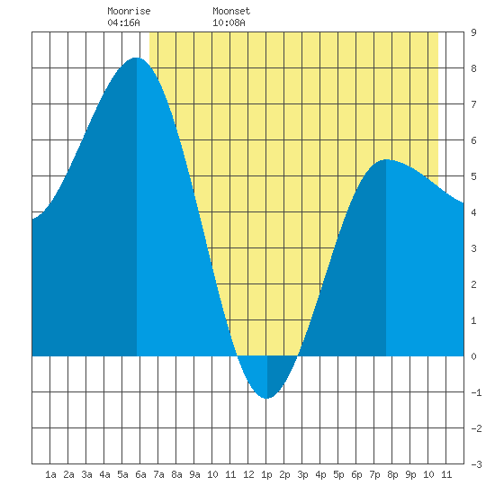 Perryville tide chart for Wednesday, May 10, 2023