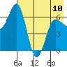 Perryville tide chart for Wednesday, May 10, 2023