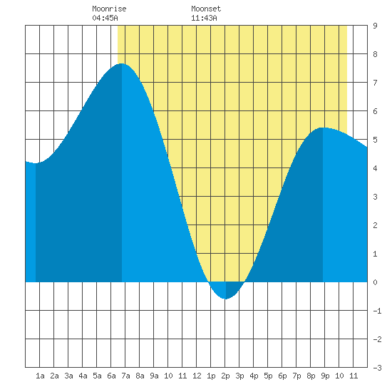 Perryville tide chart for Thursday, May 11, 2023