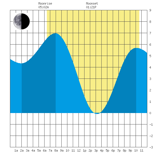 Perryville tide chart for Friday, May 12, 2023