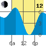 Perryville tide chart for Friday, May 12, 2023