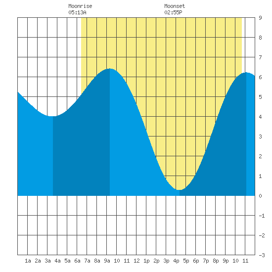 Perryville tide chart for Saturday, May 13, 2023