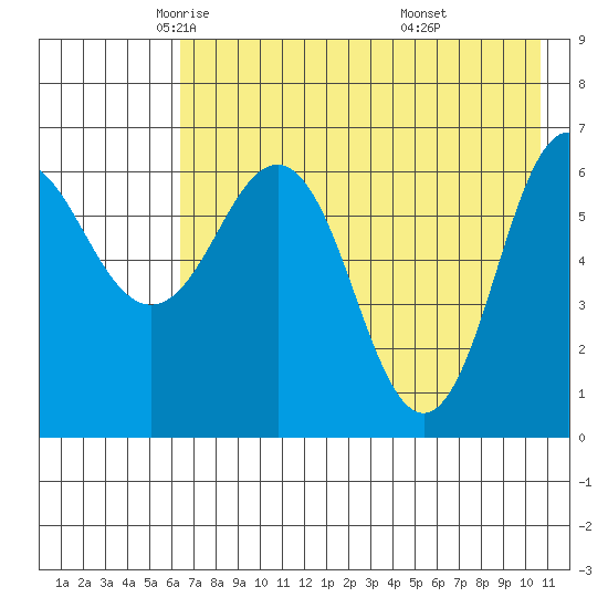 Perryville tide chart for Sunday, May 14, 2023