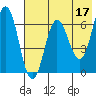 Perryville tide chart for Wednesday, May 17, 2023