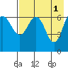 Perryville tide chart for Monday, May 1, 2023