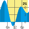 Perryville tide chart for Sunday, May 21, 2023