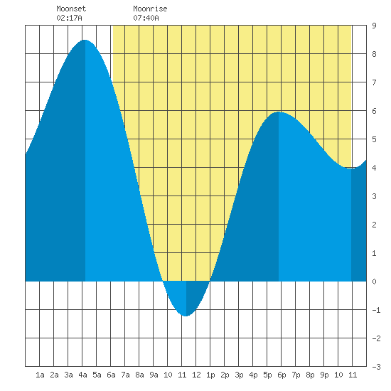 Perryville tide chart for Monday, May 22, 2023