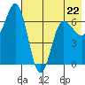 Perryville tide chart for Monday, May 22, 2023