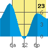 Perryville tide chart for Tuesday, May 23, 2023